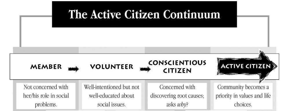active-citizen-continuum1